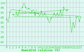 Courbe de l'humidit relative pour Tromso / Langnes