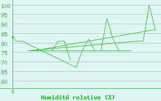 Courbe de l'humidit relative pour Duesseldorf