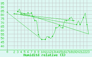 Courbe de l'humidit relative pour Roma / Ciampino