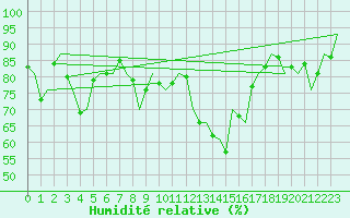 Courbe de l'humidit relative pour Stornoway
