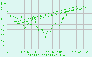 Courbe de l'humidit relative pour Rimini