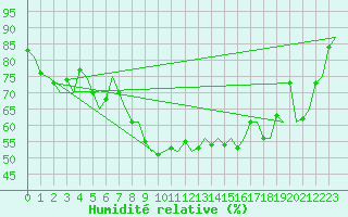 Courbe de l'humidit relative pour Platform Buitengaats/BG-OHVS2