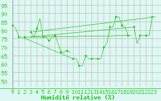 Courbe de l'humidit relative pour Souda Airport