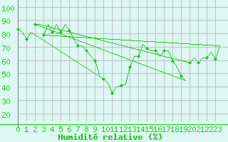 Courbe de l'humidit relative pour Burgas