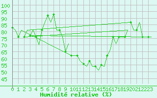 Courbe de l'humidit relative pour Cagliari / Elmas