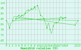 Courbe de l'humidit relative pour Platform K14-fa-1c Sea