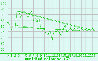Courbe de l'humidit relative pour Leeming