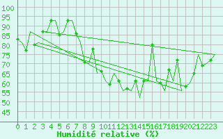 Courbe de l'humidit relative pour Storkmarknes / Skagen