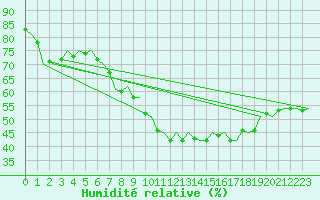 Courbe de l'humidit relative pour Wittmundhaven