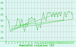 Courbe de l'humidit relative pour Aberdeen (UK)