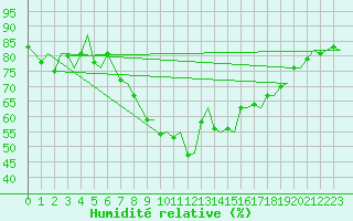 Courbe de l'humidit relative pour Kiruna Airport