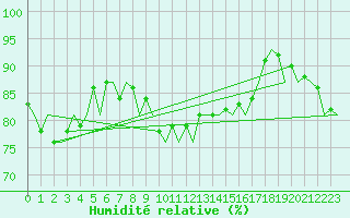 Courbe de l'humidit relative pour Platform F3-fb-1 Sea