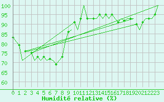 Courbe de l'humidit relative pour Duesseldorf