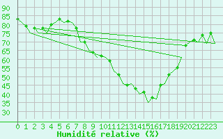 Courbe de l'humidit relative pour Nuernberg