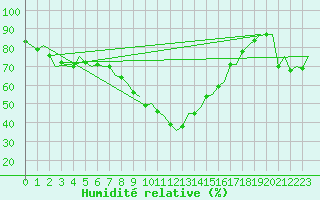 Courbe de l'humidit relative pour Salzburg-Flughafen