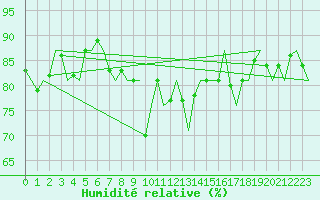 Courbe de l'humidit relative pour Mosjoen Kjaerstad