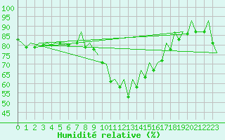 Courbe de l'humidit relative pour Barcelona / Aeropuerto