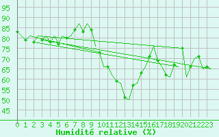 Courbe de l'humidit relative pour Niederstetten