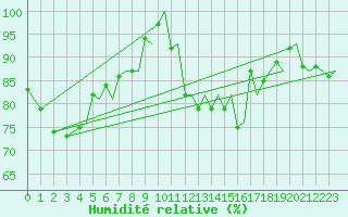 Courbe de l'humidit relative pour Trondheim / Vaernes