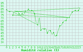 Courbe de l'humidit relative pour Ingolstadt