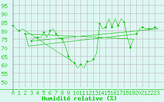 Courbe de l'humidit relative pour Berlin-Schoenefeld