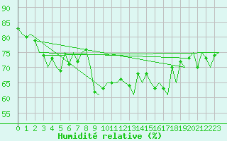 Courbe de l'humidit relative pour Euro Platform