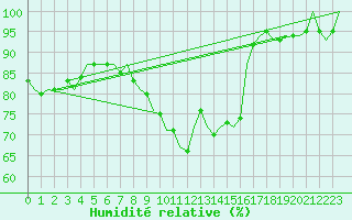 Courbe de l'humidit relative pour Laupheim