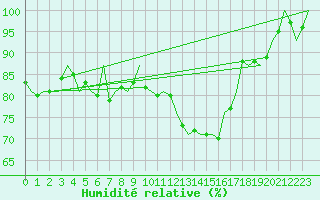 Courbe de l'humidit relative pour Holbeach