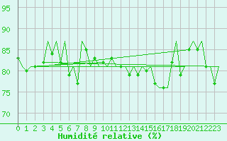 Courbe de l'humidit relative pour Berlin-Schoenefeld