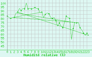 Courbe de l'humidit relative pour Bardenas Reales