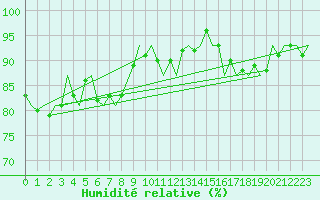 Courbe de l'humidit relative pour Belfast / Aldergrove Airport