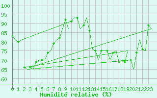 Courbe de l'humidit relative pour Platform Hoorn-a Sea