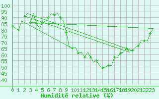 Courbe de l'humidit relative pour Salamanca / Matacan