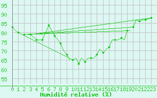 Courbe de l'humidit relative pour Odiham