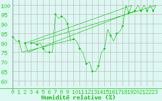 Courbe de l'humidit relative pour Beograd / Surcin