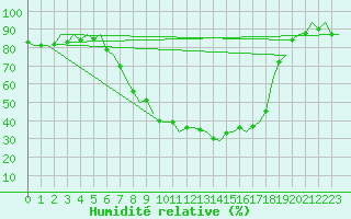 Courbe de l'humidit relative pour Wittmundhaven