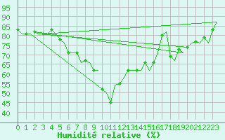 Courbe de l'humidit relative pour Ostersund / Froson