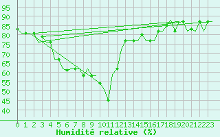 Courbe de l'humidit relative pour Gnes (It)