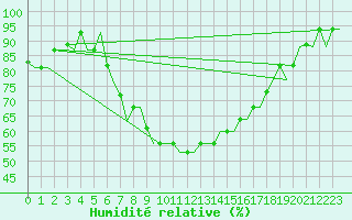 Courbe de l'humidit relative pour Olbia / Costa Smeralda