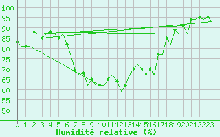 Courbe de l'humidit relative pour Genve (Sw)