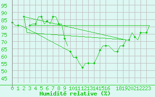 Courbe de l'humidit relative pour Enfidha Hammamet