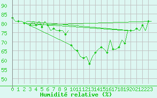 Courbe de l'humidit relative pour Brize Norton