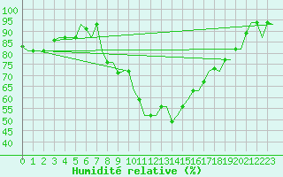 Courbe de l'humidit relative pour Cagliari / Elmas