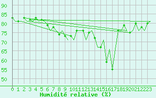 Courbe de l'humidit relative pour Haugesund / Karmoy