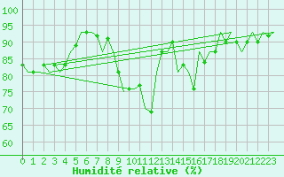 Courbe de l'humidit relative pour Lechfeld