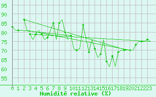 Courbe de l'humidit relative pour Leeuwarden