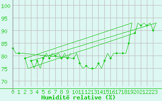 Courbe de l'humidit relative pour Wunstorf