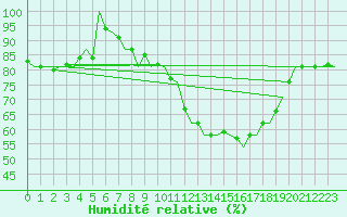 Courbe de l'humidit relative pour Woensdrecht