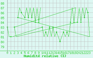 Courbe de l'humidit relative pour Neuburg / Donau