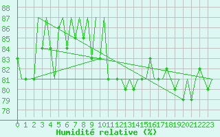Courbe de l'humidit relative pour Platform Hoorn-a Sea